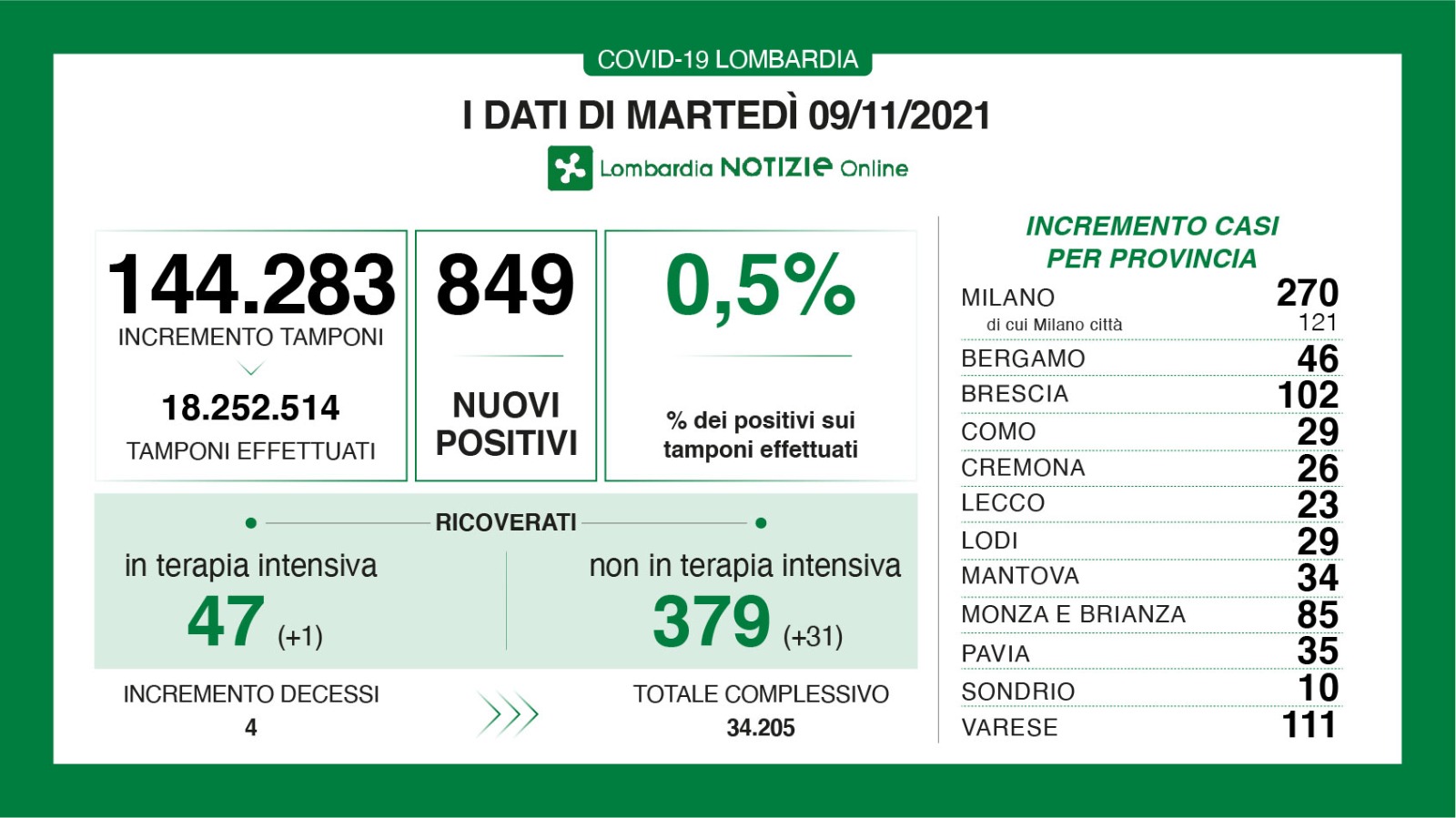 Covid 26 casi in provincia. In regione ricoveri in aumento